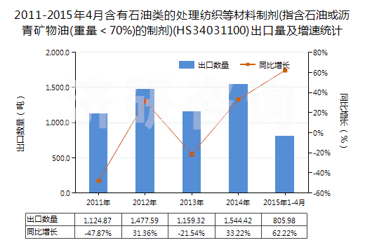 2011-2015年4月含有石油類的處理紡織等材料制劑(指含石油或?yàn)r青礦物油(重量<70%)的制劑)(HS34031100)出口量及增速統(tǒng)計 2011-2015年4月含有石油類的處理紡織等材料制劑(指含石油或?yàn)r青礦物油(重量<70%)的制劑)(HS34031100)出口量及增速統(tǒng)計
